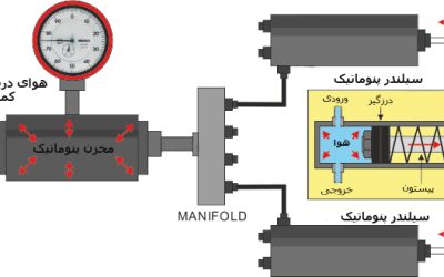 مقایسه اتساع پنوماتیک با اتساع پنوماتیک به اضافه سم بوتولینوم برای درمان آشالازی